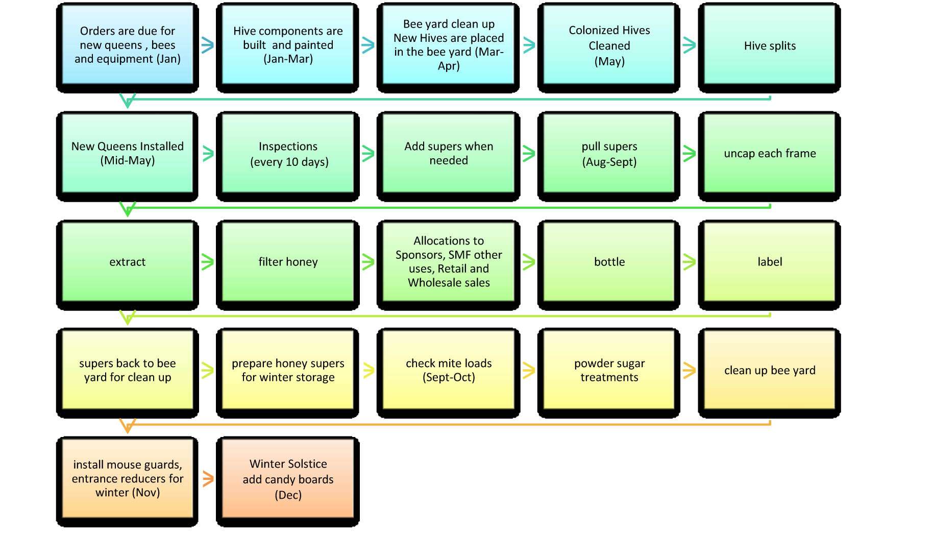 Honey Process 