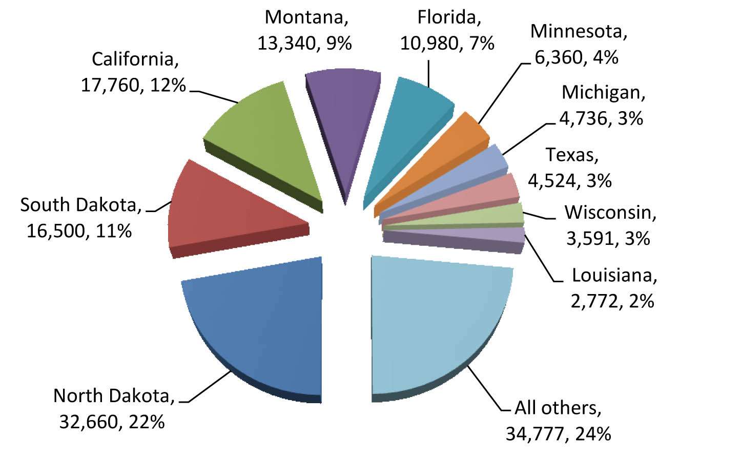 Domestic Honey Production